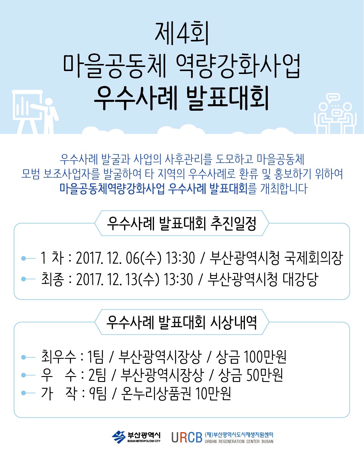 제4회 마을공동체 역량강화사업 우수사례 발표대회. 우수사례 발굴과 사업의 사후관리를 도모하고 마을공동체 모범 보조사업자를 발굴하여 타 지역의 우수사례로 환류 및 홍보하기 위하여 마을공동체역량강화사업 우수사례 발표대회를 개최합니다.